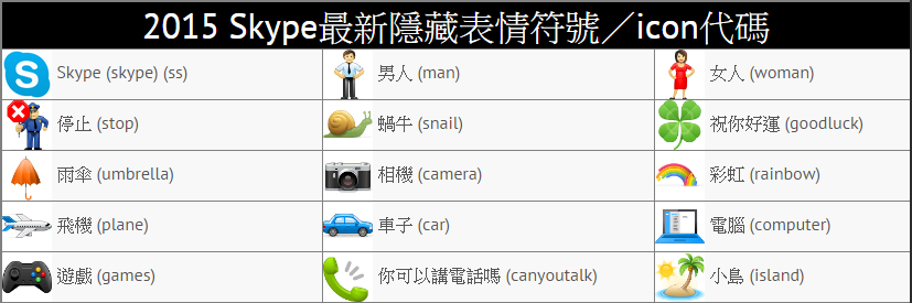 17最新 Skype隱藏版表情符號 完整icon代碼一覽表 痞凱踏踏 Pkstep